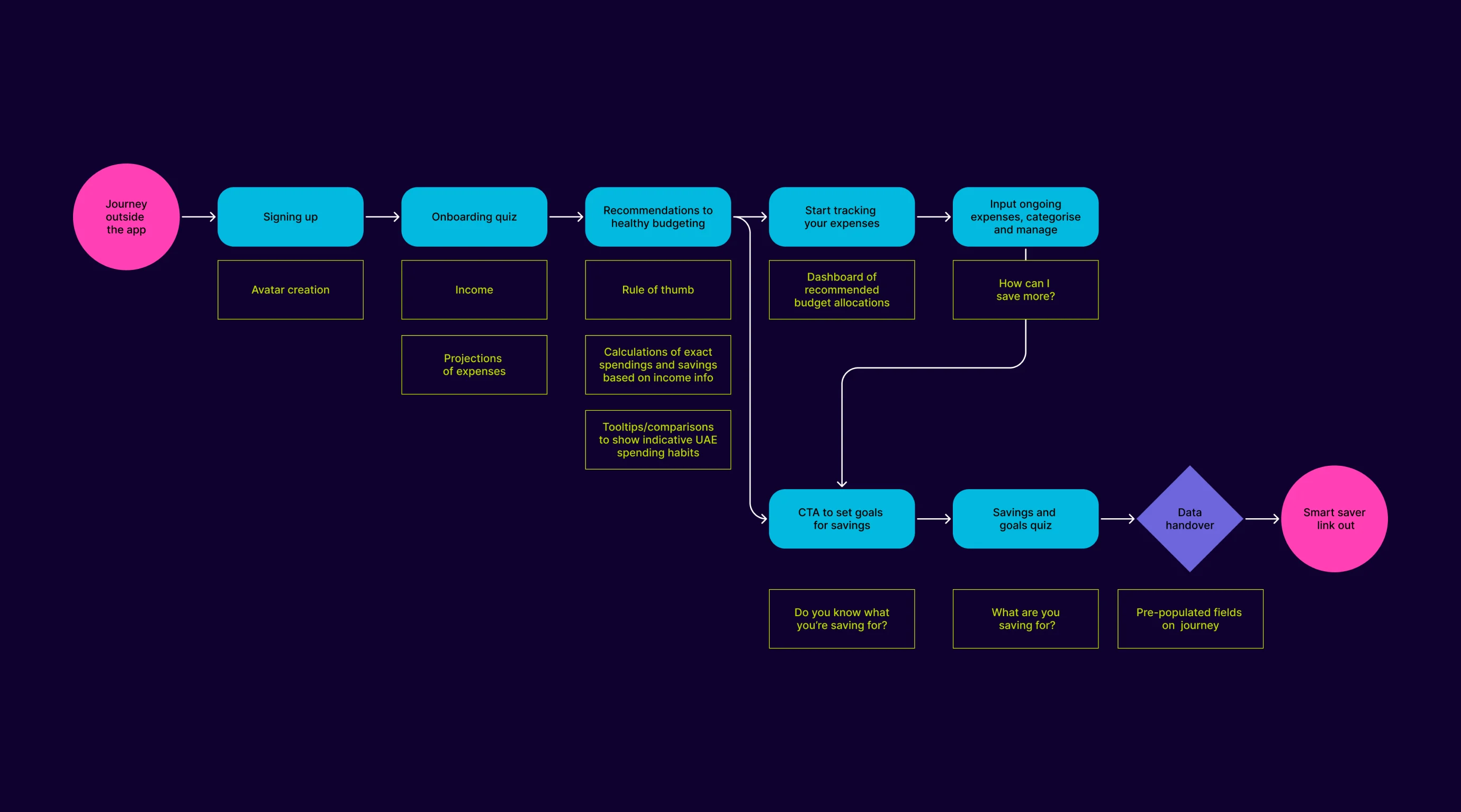 Hayah analytics chart showing user engagement metrics