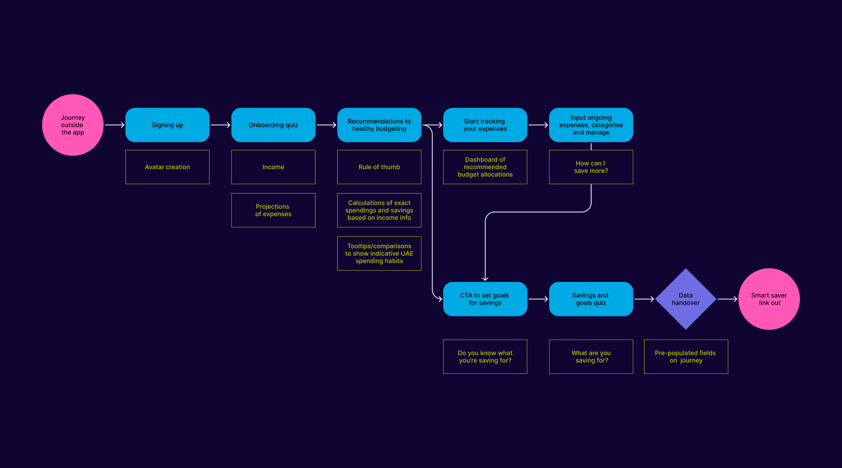 Hayah analytics chart showing user engagement metrics