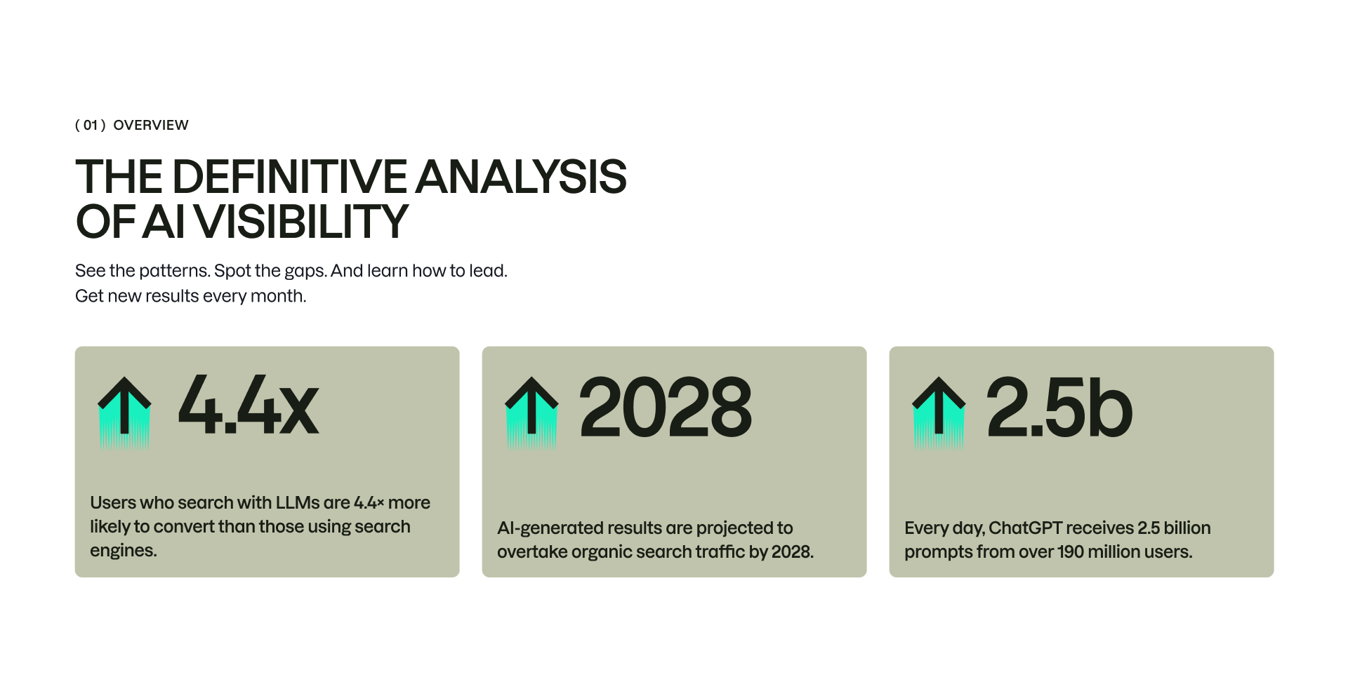 An infographic titled "THE DEFINITIVE ANALYSIS OF AI VISIBILITY" with a subtitle that reads "See the patterns.